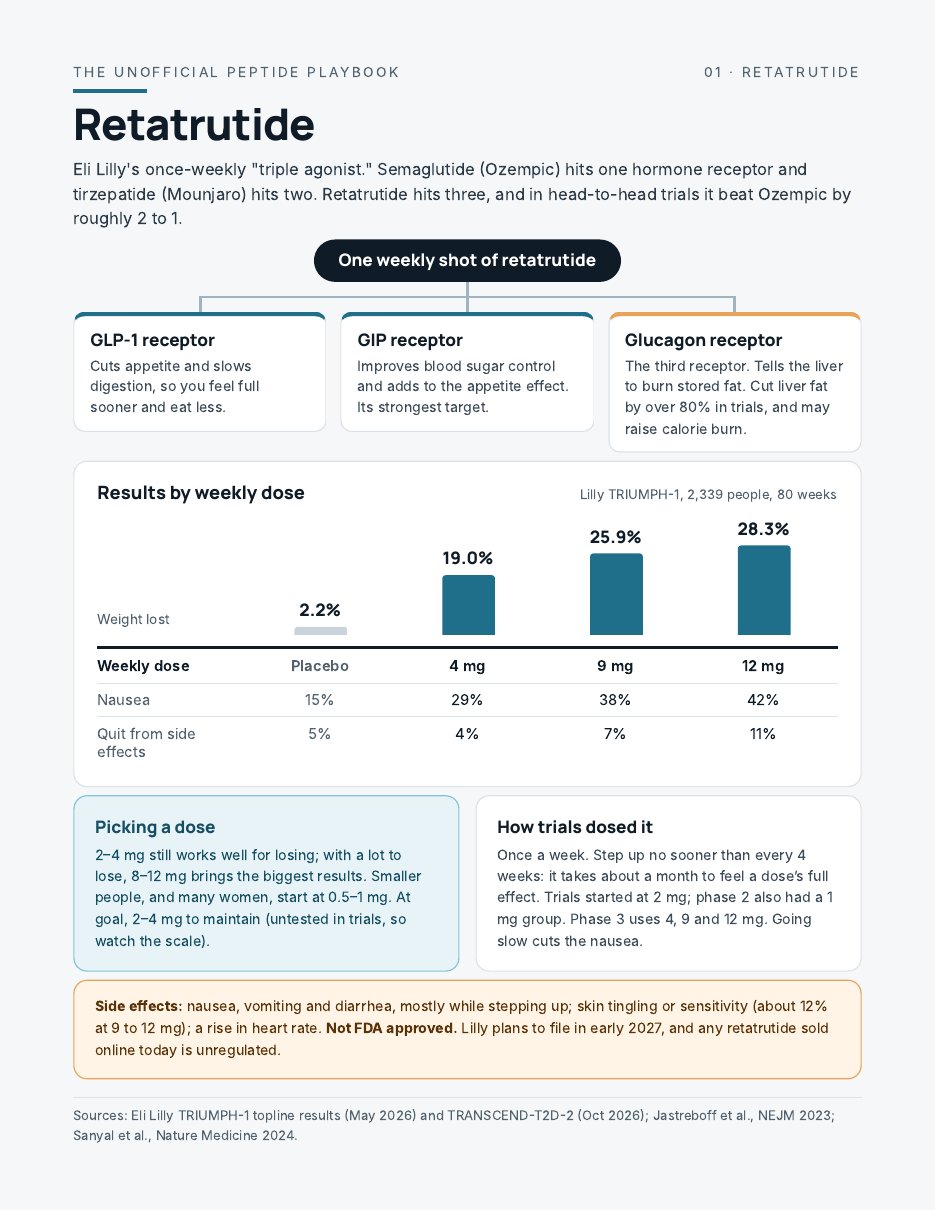 Retatrutide page with trial results by dose